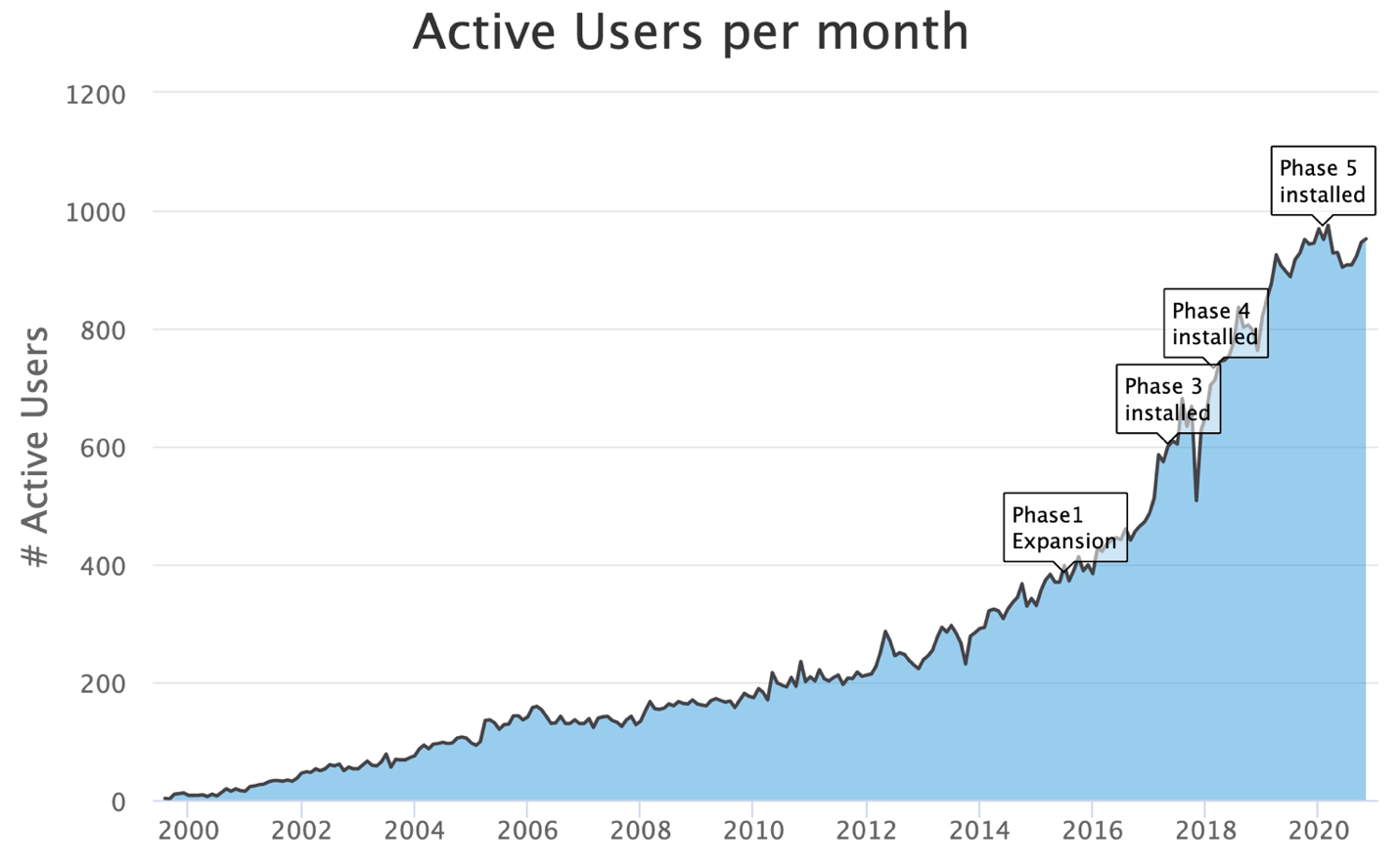 active users per month