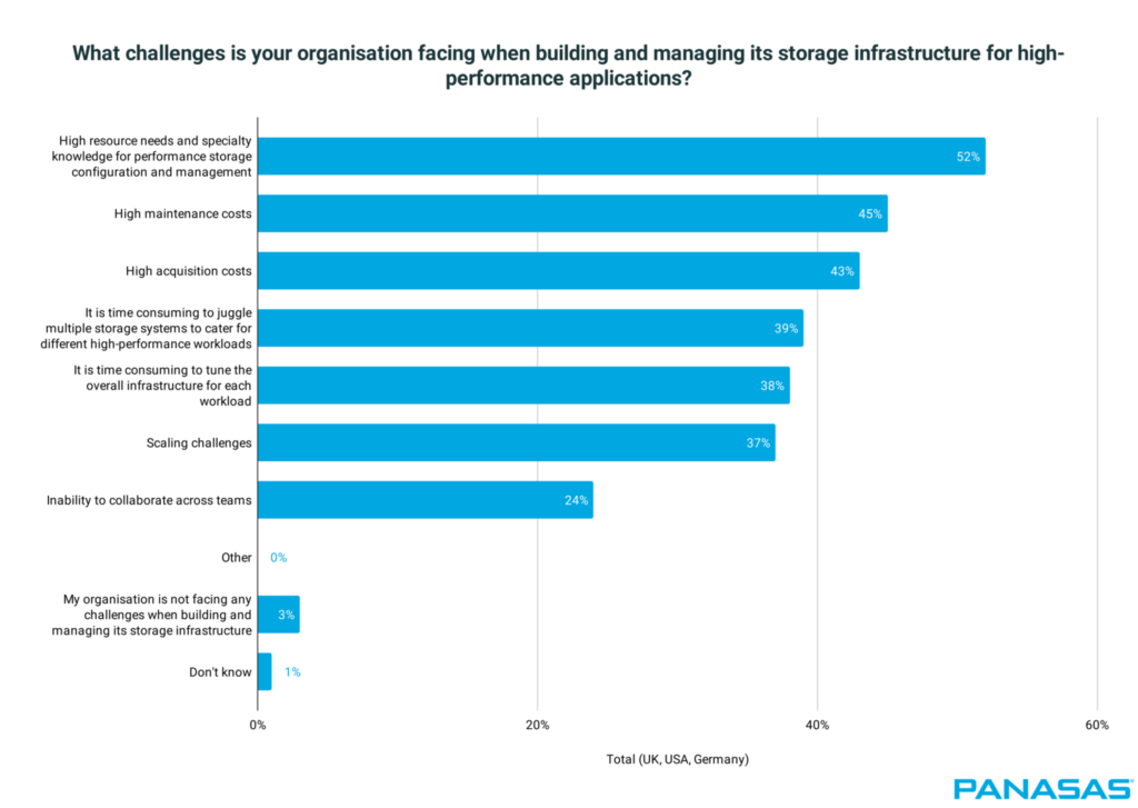 What challenges is your organisation facing when building and managing its storage infrastructure for high-performance applications