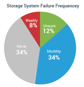 Storage System Failure Frequencey diagram