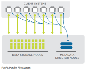 PanFS Parallel file system
