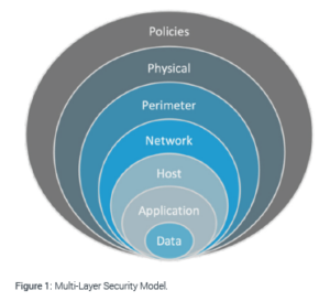 Fig1_Multi-Layer Security Model.
