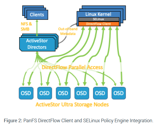Fig2_PanFS DirectFlow Client and SELinux Policy Engine Integration.
