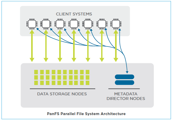 PanFS Parallel File System Architecture