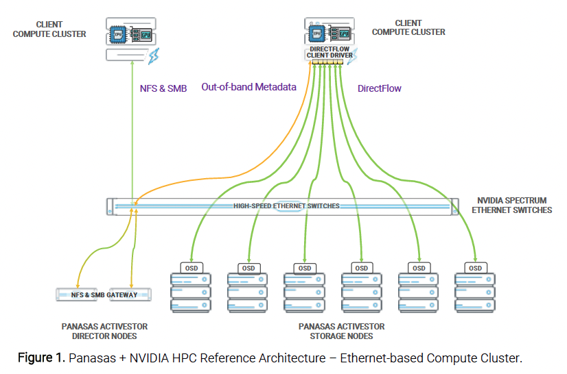 Figure 1. Panasas + NVIDIA HPC Reference Architecture – Ethernet-based Compute Cluster.