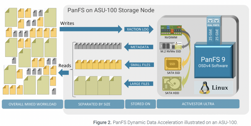 Figure 2. PanFS Dynamic Data Acceleration illustrated on an ASU-100.