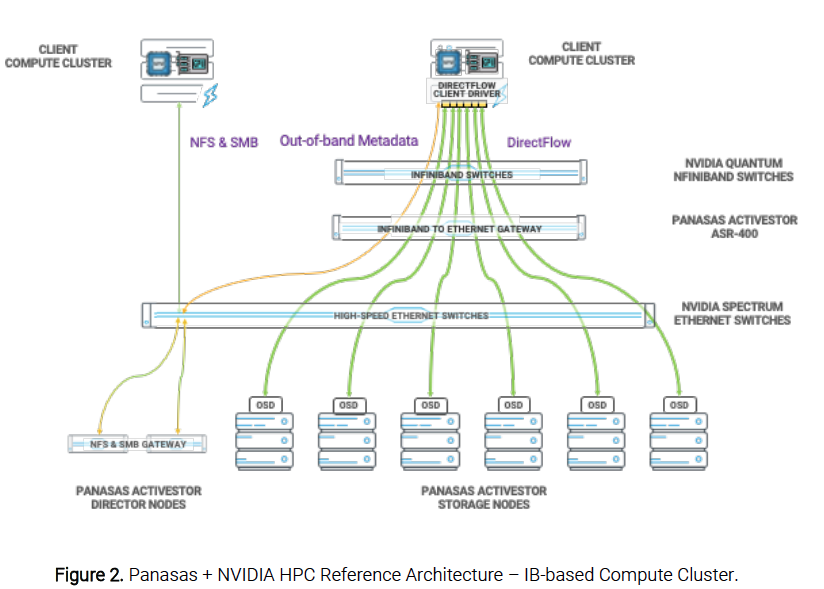 Figure 2. Panasas + NVIDIA HPC Reference Architecture – IB-based Compute Cluster.