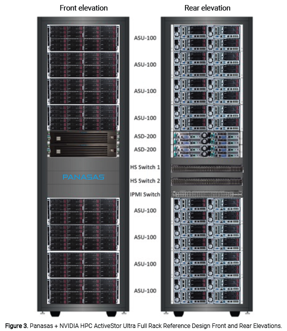 Figure 3. Panasas + NVIDIA HPC ActiveStor Ultra Full Rack Reference Design Front and Rear Elevations.