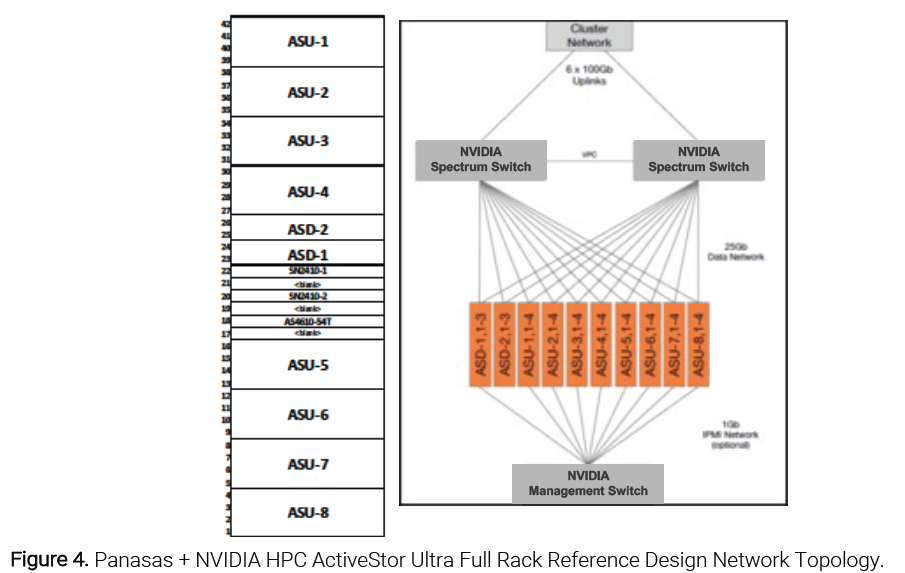 Figure 4. Panasas + NVIDIA HPC ActiveStor Ultra Full Rack Reference Design Network Topology.