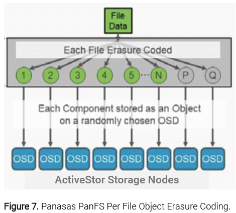 Figure 7. Panasas PanFS Per File Object Erasure Coding.