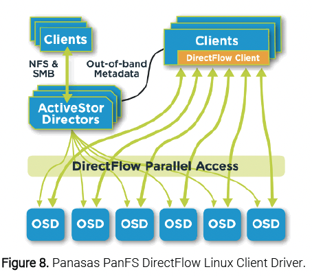 Figure 8. Panasas PanFS DirectFlow Linux Client Driver.