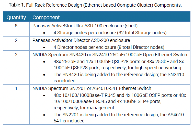 Table 1. Full-Rack Reference Design (Ethernet-based Compute Cluster) Components.