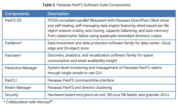 Table 5. Panasas PanFS Software Suite Components.