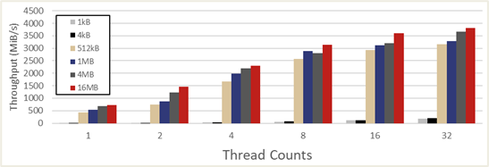 Figure 3. elbencho sequential read performance using a single AMD client node with direct connected Ethernet.