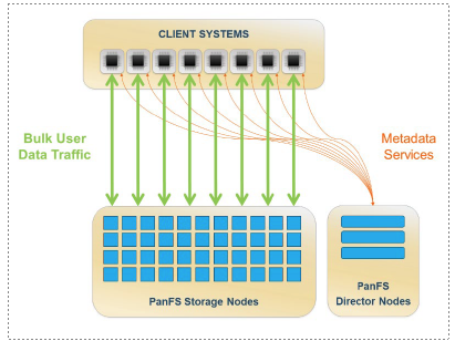 Figure 1 The PanFS Parallel File System
