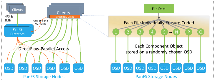 Figure 2: Per-File Erasure Coding Across OSDs 
